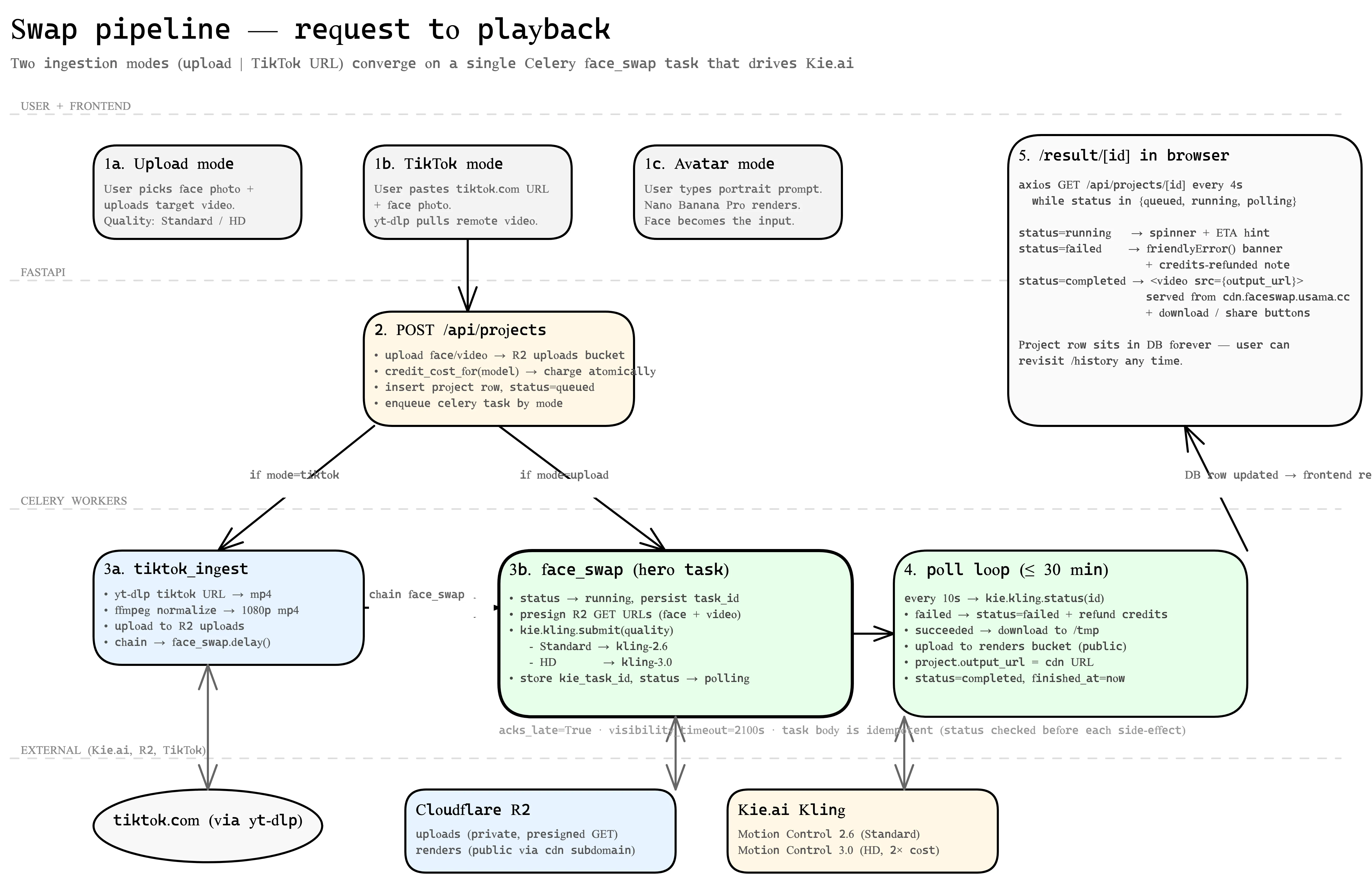 FaceSwap swap pipeline architecture